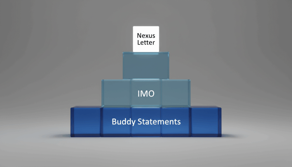 Hierarchy of VA claim evidence probative value pyramid
